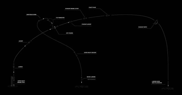 二代星舰最后一飞的流程图，仍未真正入轨