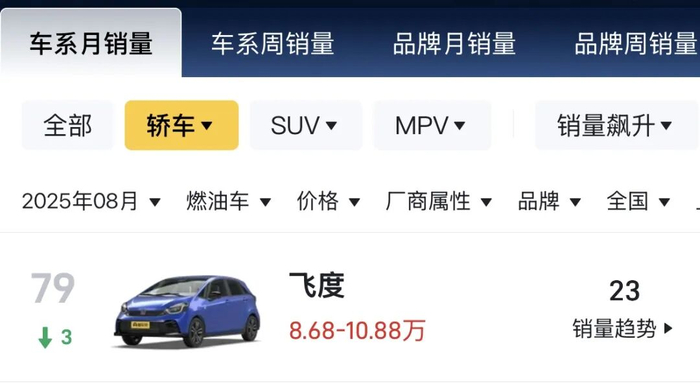 ▲2025年8月，飞度的销量仅为23台。图 / 懂车帝数据
