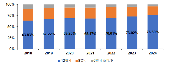 图：2018-2024年全球不同尺寸半导体硅片出货面积占比；资料来源：SEMI，公司招股书