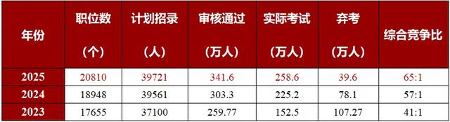 表格来源：华图教育