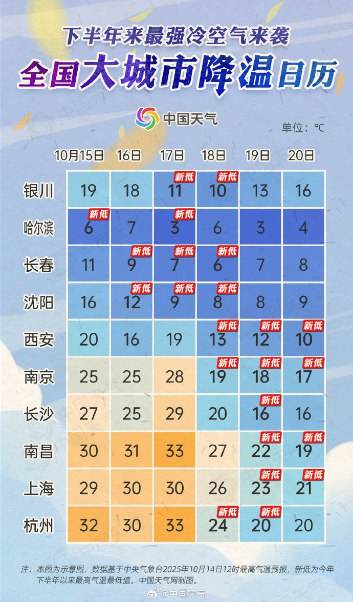 全国大城市降温日历