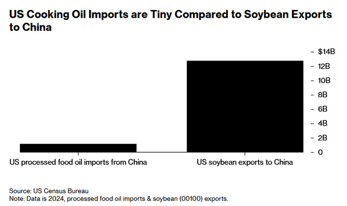 美国从中国进口食用油总额与美国对中国出口大豆总额的对比 彭博社报道截图