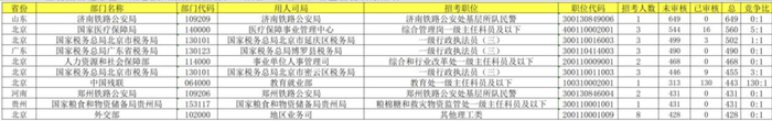 10月15日报名人数前十岗位