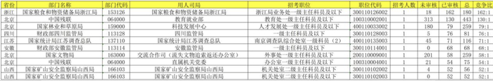 10月15日竞争比前十岗位
