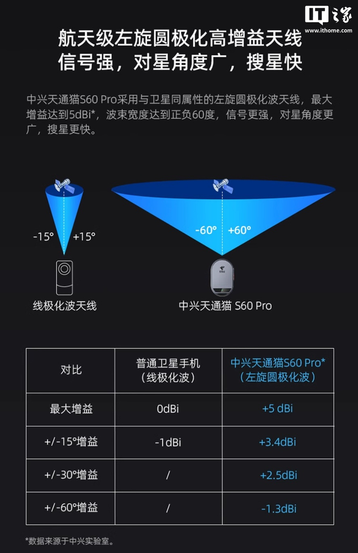 中兴天通猫S60 Pro开售:1249元,让普通手机变身卫星通话终端__财经头条__新浪财经
