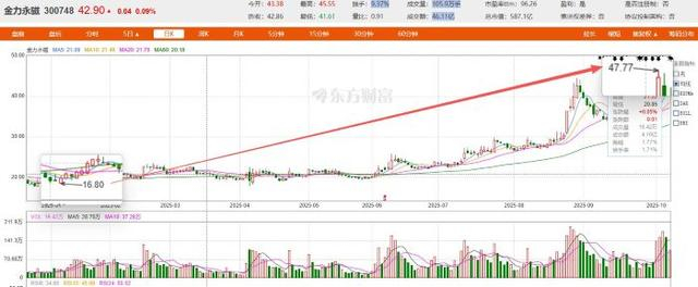 数据及图片来源:东方财富