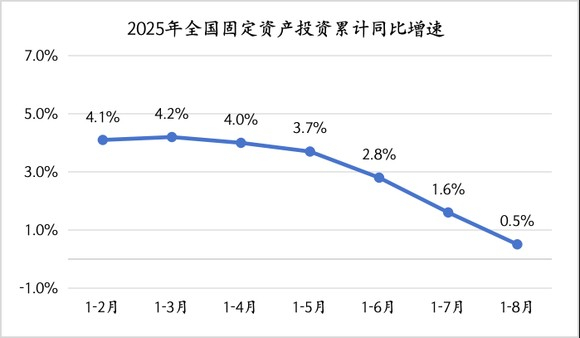 数据来源：国家统计局  制图：界面新闻