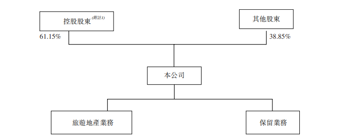 港中旅内部重组后持股情况（控股股东指中旅集团）| 截图自企业公告