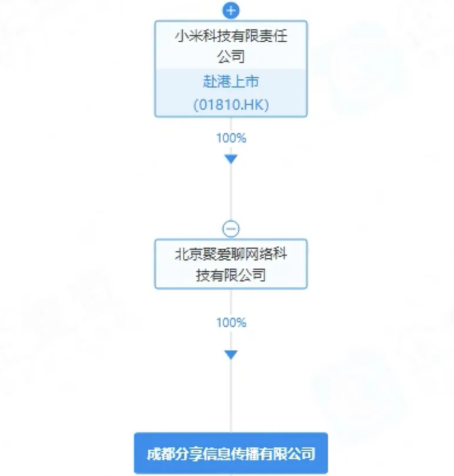 成都分享信息传播有限公司股权结构 图源：企查查