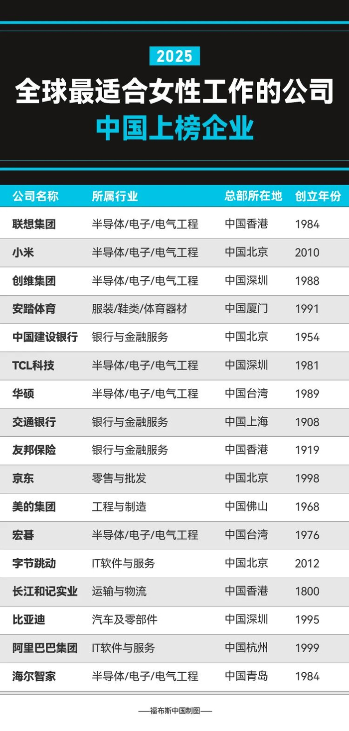 小米、京东、比亚迪上榜：福布斯2025全球最适合女性工作公司揭晓_财经头条