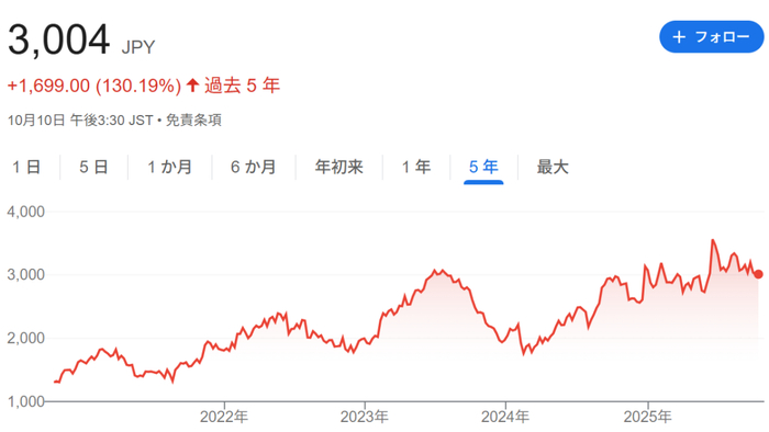 近年世嘉的股价走势也不错，不久前刚突破了近19年内的新高