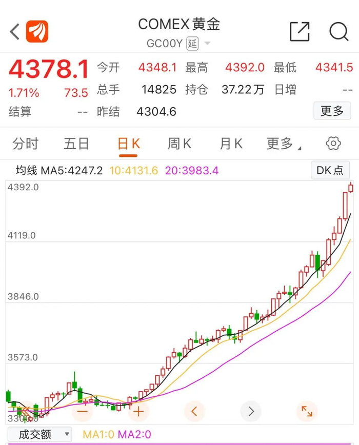黄金价格再创新高