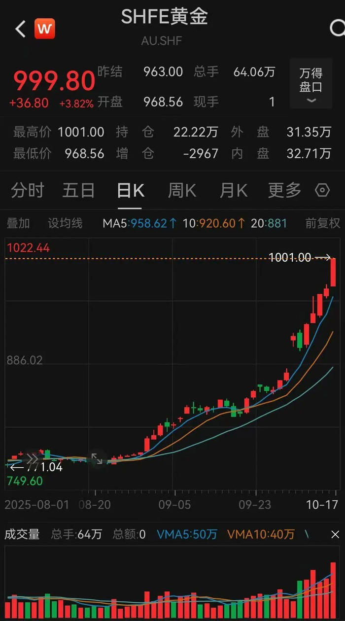 交易所公告：黄金+白银，调高涨跌幅、保证金_财经头条