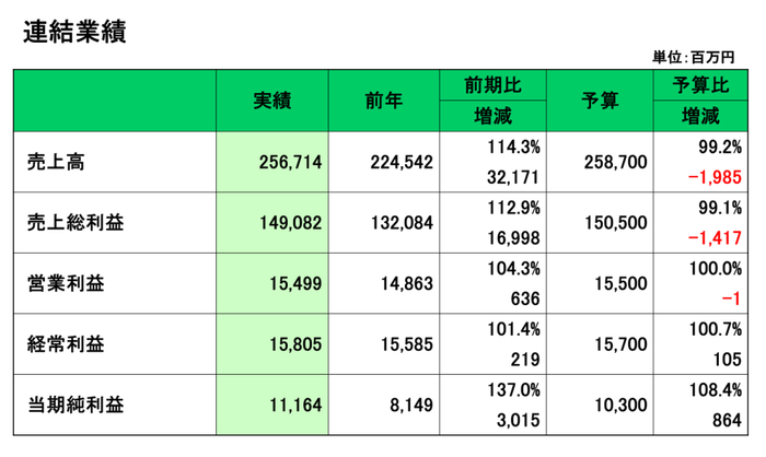来源：萨莉亚财报
