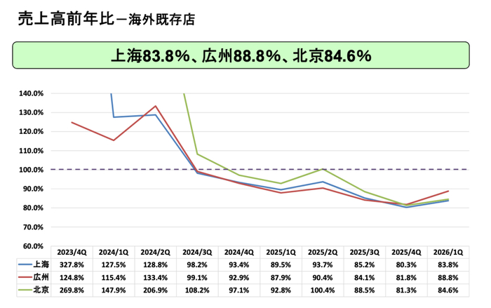 来源：萨莉亚财报