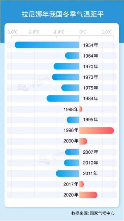 拉尼娜年我国冬季气温距平。图源：国家气候中心