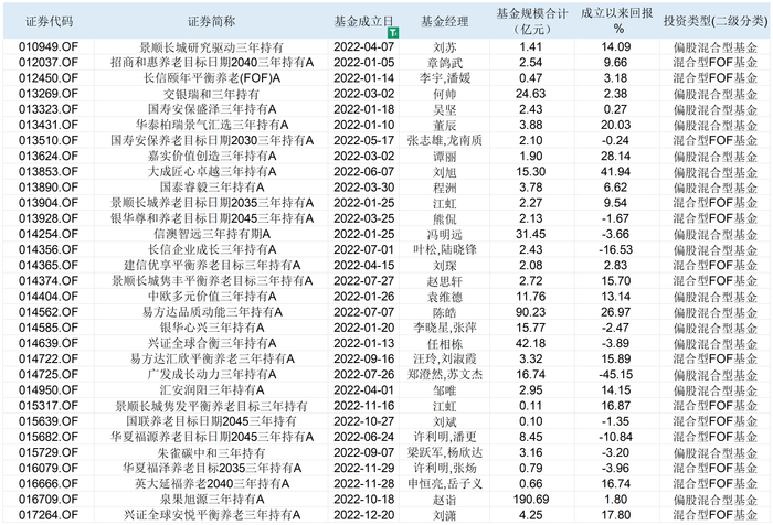 表：2022年成立的三年持有期基金多数业绩不佳&nbsp; &nbsp; &nbsp; 来源：Wind 界面新闻整理