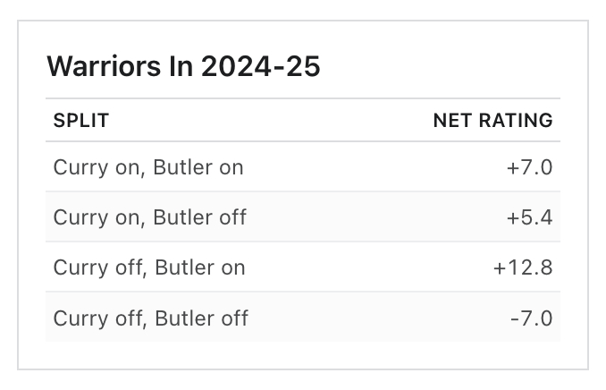 上个赛季巴特勒和库里的组合已经展现出了他们的威力。