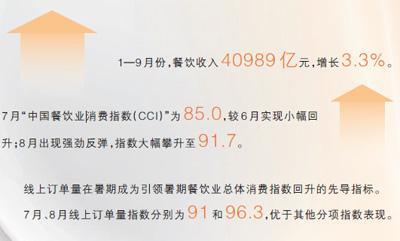 数据来源：国家统计局、中国饭店协会