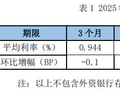 9月定期存款利率降幅收窄，3年期大额存单利率逆势上涨