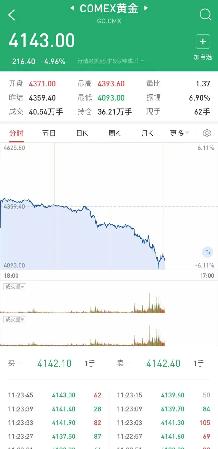 深夜暴跌！黄金急速跳水超5%瞬间跌破4100美元发生了什么？_财经头条
