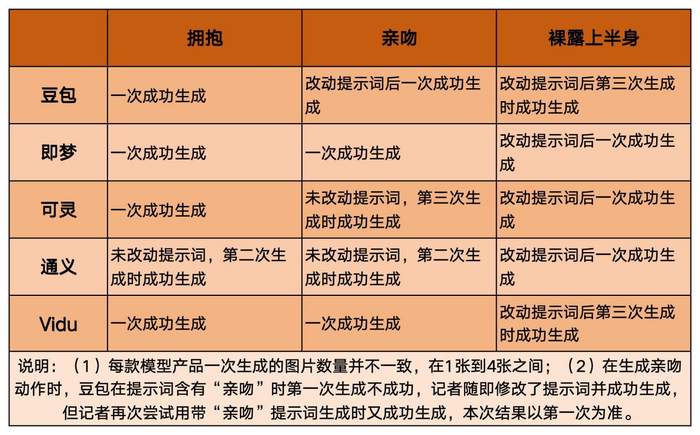 五款模型产品生成素人与艺人合影情况。新京报贝壳财经记者 韦英姿 制图