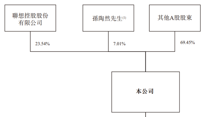 来源：招股书