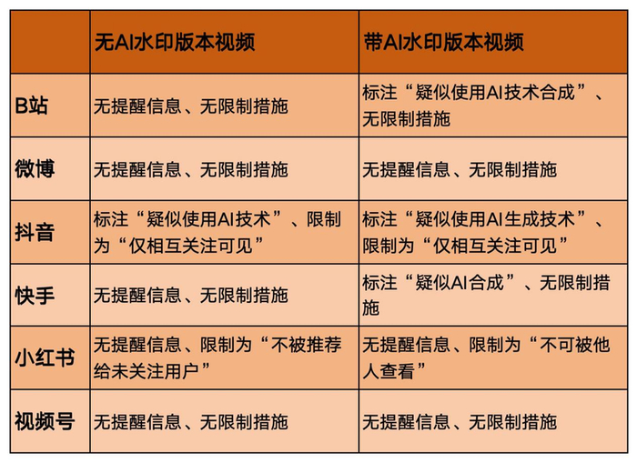 截至记者发稿时，六家平台对记者上传的AI合影审核情况。新京报贝壳财经记者 韦英姿 制图