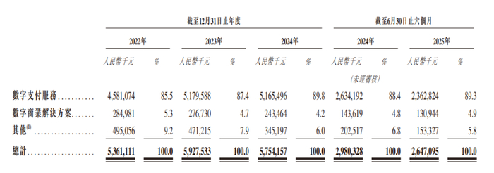 来源：招股书