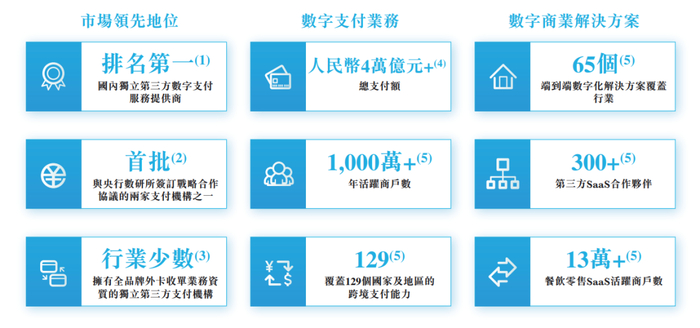 来源：招股书