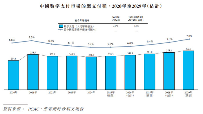 来源：招股书