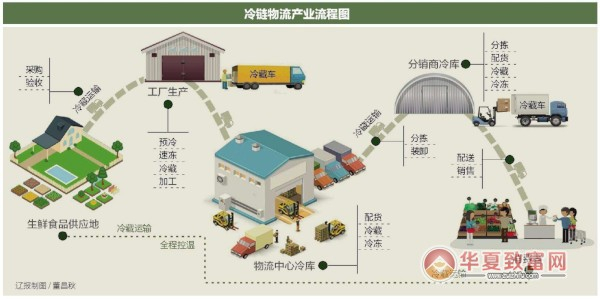 冷链运输概图