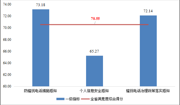 一级指标得分情况/消保委供图