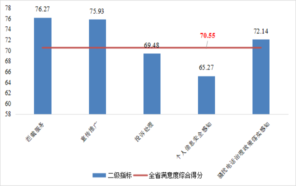 二级指标得分情况/消保委供图