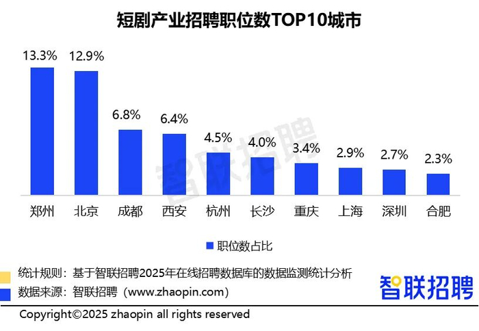 要当“短剧之都”,郑州凭什么?|郑州市|华谊兄弟|中国电影|河南省|产业_新浪新闻