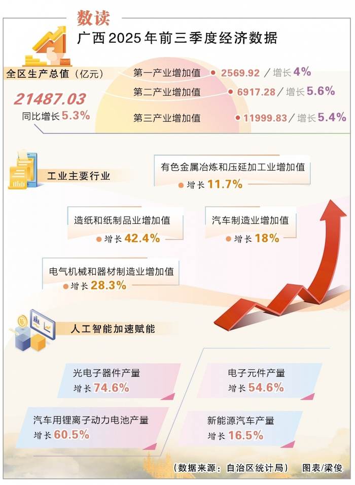 前三季度经济“成绩单”发布 广西经济增长含金量持续提升__财经头条__新浪财经