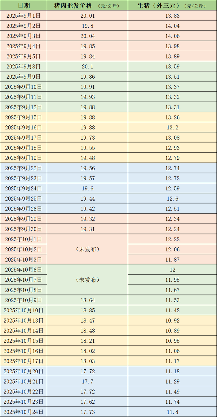近期的猪肉和生猪价格。制表&nbsp; 澎湃新闻