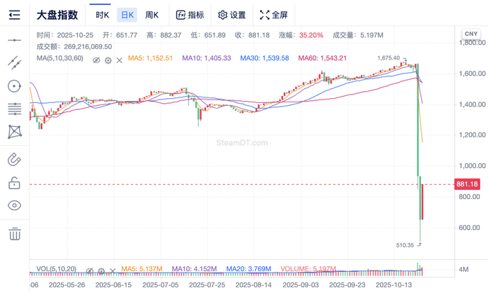 社交平台上，不少玩家晒出账户亏损截图，有人“眼睁睁看着1小时亏掉1万”，也有人“3小时内蒸发500万”。
