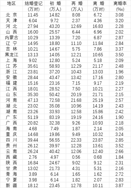2024年31个省份结婚登记、初婚、再婚、离婚及离婚率数据。数据来源:《中国统计年鉴2025》