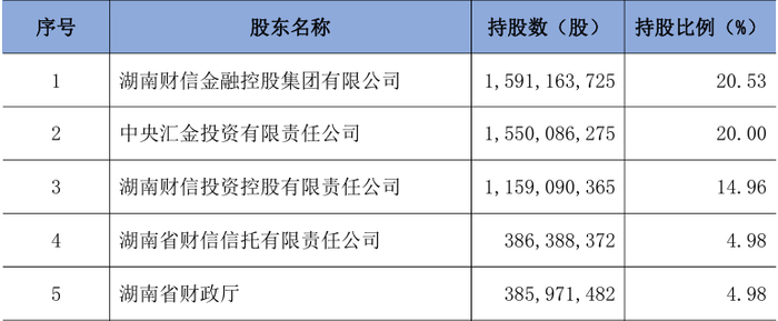 截至2025年6月末，湖南银行前五大股东