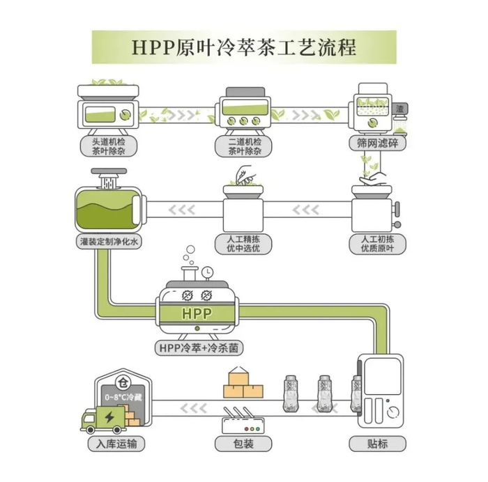 HPP冷萃茶工艺；图片来源：仌叶