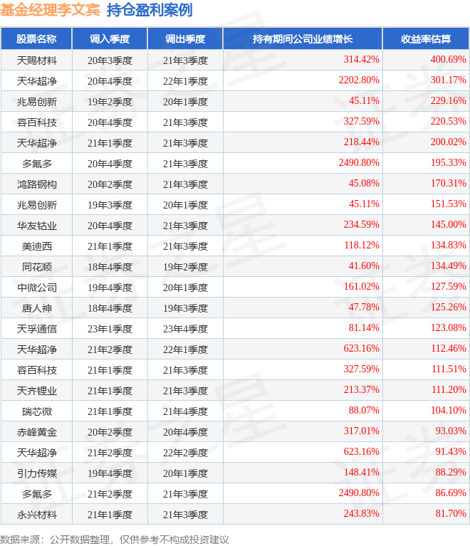李文宾2025年三季度表现，永赢锐见进取混合A基金季度涨幅47.81%__财经头条__新浪财经