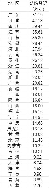 31省份2024年结婚登记数据。数据来源:《中国统计年鉴2025》