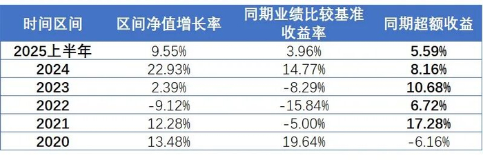 数据来源：鹏华优选价值各年度定期报告，基金过往业绩，不预示未来收益，市场有风险，基金投资需谨慎。