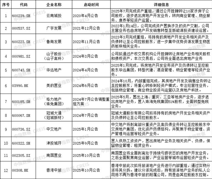 （来源：中指研究院）