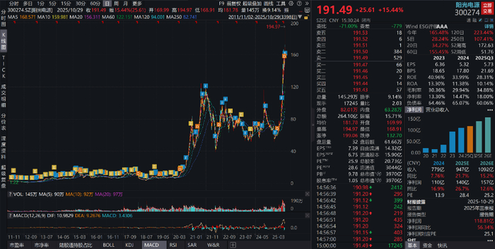 阳光电源股价走势 来源：Wind