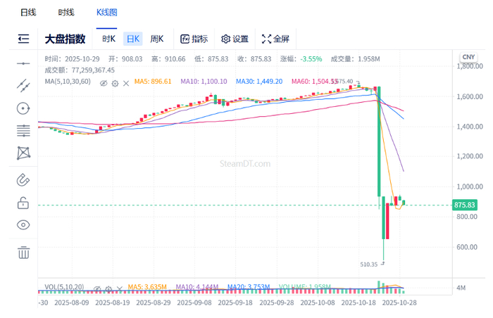 steamdt网站CS2饰品最新板块指数