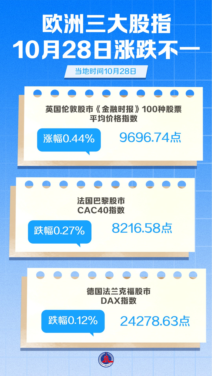 图表）欧洲三大股指10月28日涨跌不一_财经头条