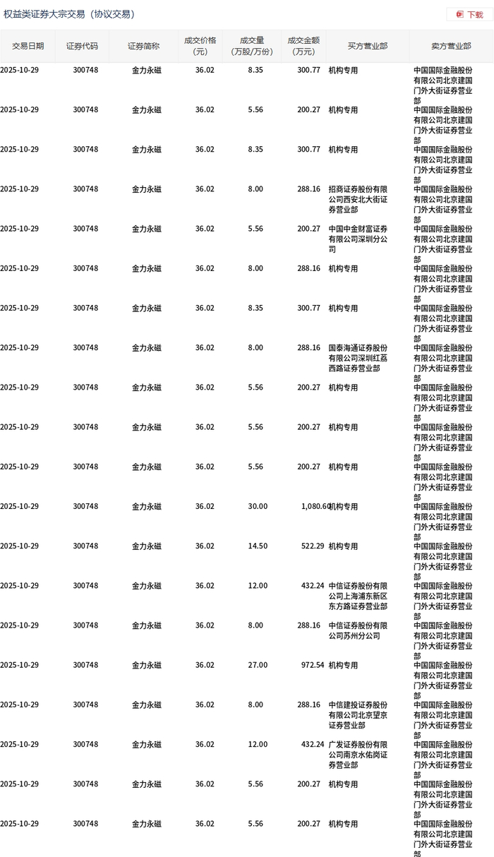 金力永磁今日大宗交易折价成交298.03万股，成交额1.07亿元_财经头条