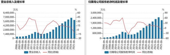 五粮液近年来业绩表现，来自Wind数据